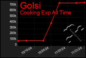 Total Graph of Golsi