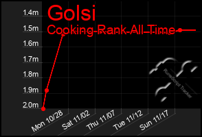 Total Graph of Golsi