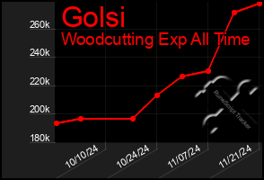 Total Graph of Golsi