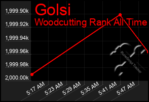 Total Graph of Golsi