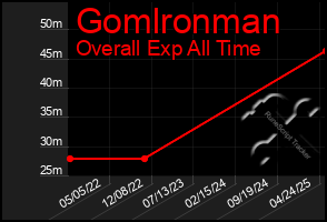 Total Graph of Gomlronman