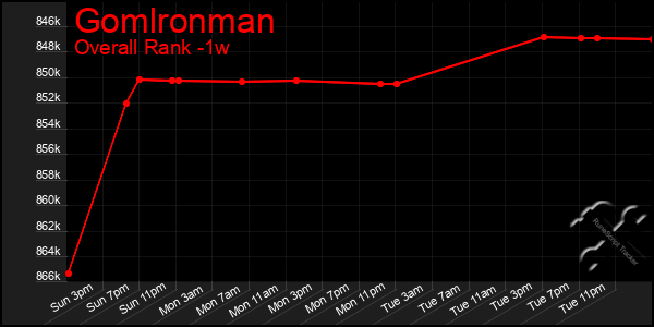 1 Week Graph of Gomlronman