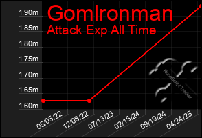 Total Graph of Gomlronman