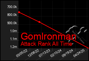 Total Graph of Gomlronman