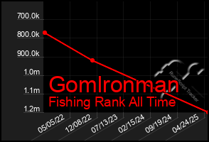 Total Graph of Gomlronman