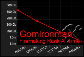 Total Graph of Gomlronman