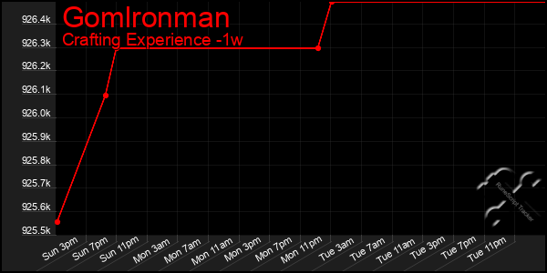 Last 7 Days Graph of Gomlronman