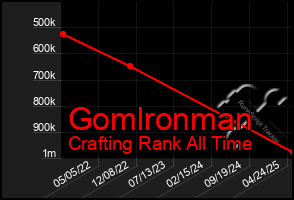 Total Graph of Gomlronman