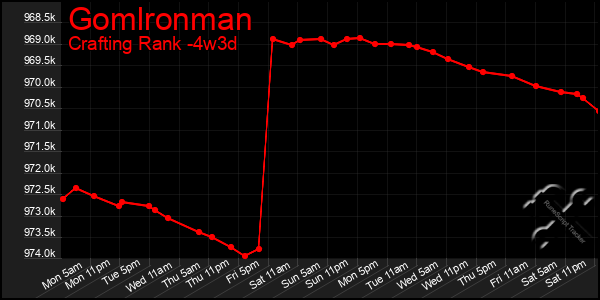 Last 31 Days Graph of Gomlronman