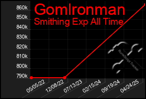 Total Graph of Gomlronman