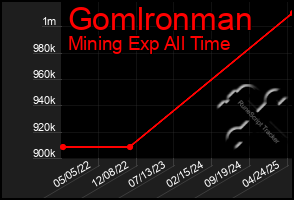 Total Graph of Gomlronman