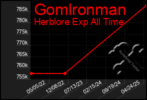 Total Graph of Gomlronman