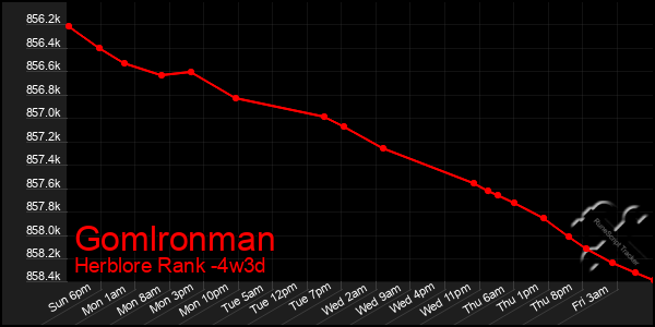 Last 31 Days Graph of Gomlronman