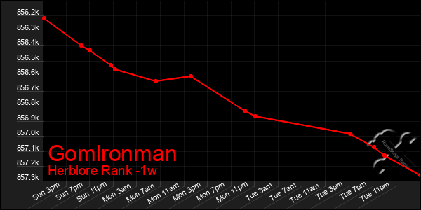 Last 7 Days Graph of Gomlronman