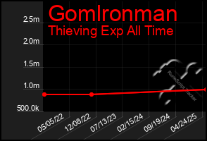 Total Graph of Gomlronman