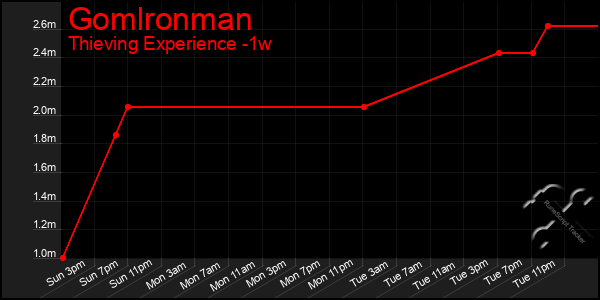 Last 7 Days Graph of Gomlronman