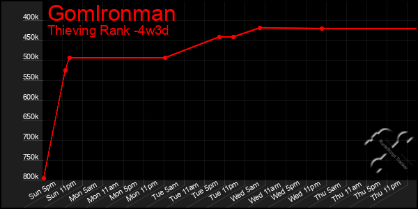 Last 31 Days Graph of Gomlronman