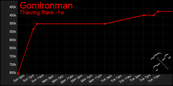 Last 7 Days Graph of Gomlronman