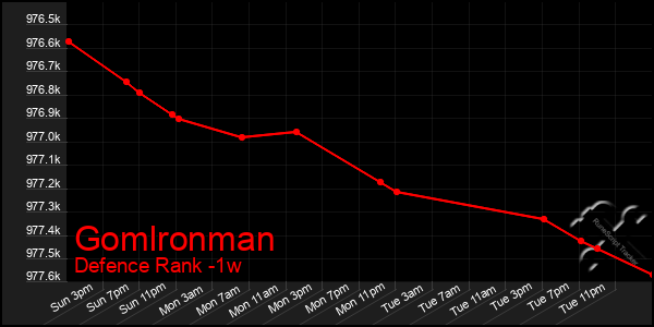 Last 7 Days Graph of Gomlronman