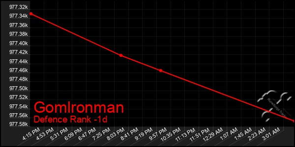 Last 24 Hours Graph of Gomlronman