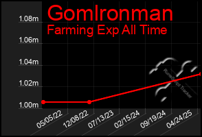 Total Graph of Gomlronman