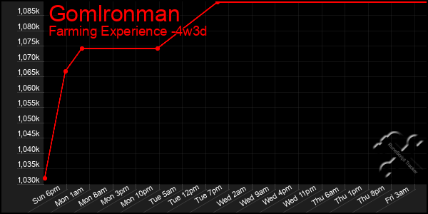 Last 31 Days Graph of Gomlronman