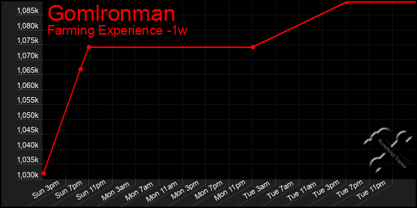 Last 7 Days Graph of Gomlronman