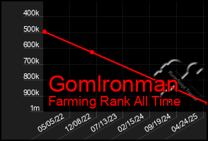 Total Graph of Gomlronman