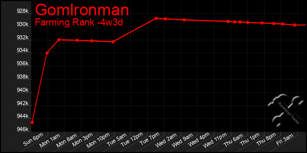Last 31 Days Graph of Gomlronman