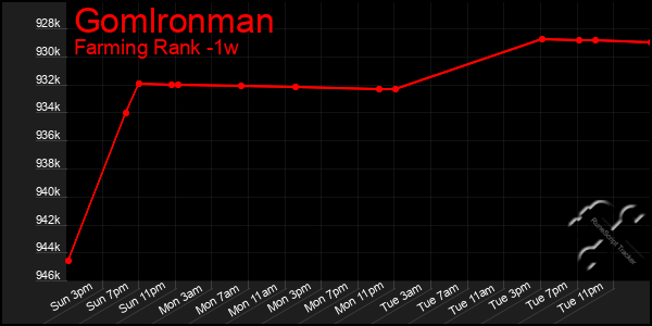 Last 7 Days Graph of Gomlronman