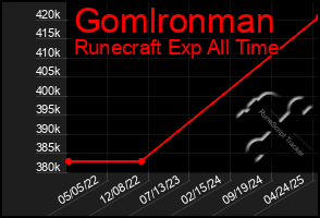 Total Graph of Gomlronman