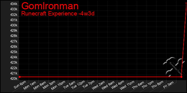 Last 31 Days Graph of Gomlronman