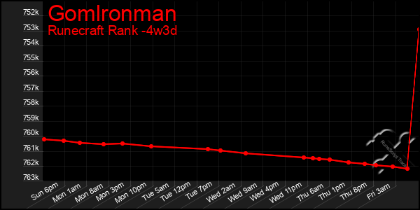 Last 31 Days Graph of Gomlronman