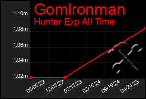 Total Graph of Gomlronman