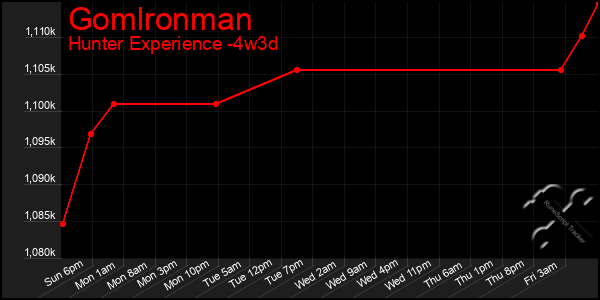 Last 31 Days Graph of Gomlronman