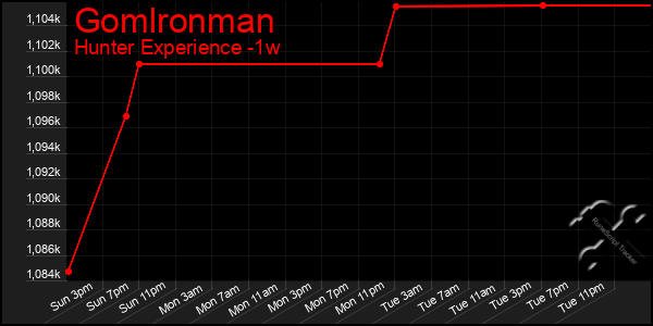 Last 7 Days Graph of Gomlronman