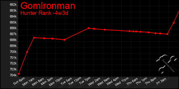 Last 31 Days Graph of Gomlronman