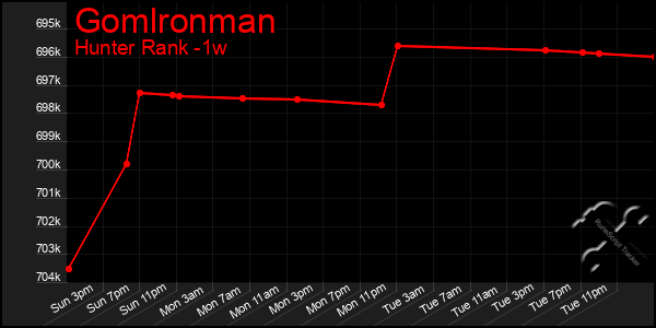 Last 7 Days Graph of Gomlronman