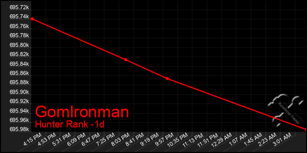 Last 24 Hours Graph of Gomlronman