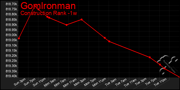 Last 7 Days Graph of Gomlronman