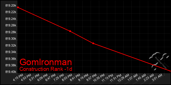 Last 24 Hours Graph of Gomlronman