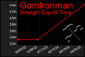 Total Graph of Gomlronman