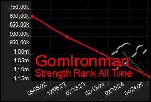 Total Graph of Gomlronman
