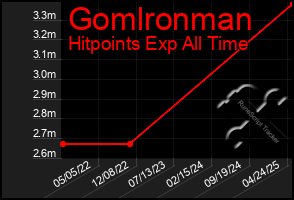 Total Graph of Gomlronman