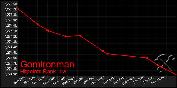 Last 7 Days Graph of Gomlronman