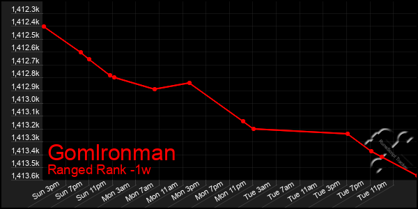 Last 7 Days Graph of Gomlronman