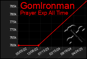 Total Graph of Gomlronman