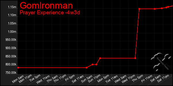 Last 31 Days Graph of Gomlronman