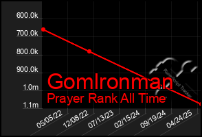 Total Graph of Gomlronman