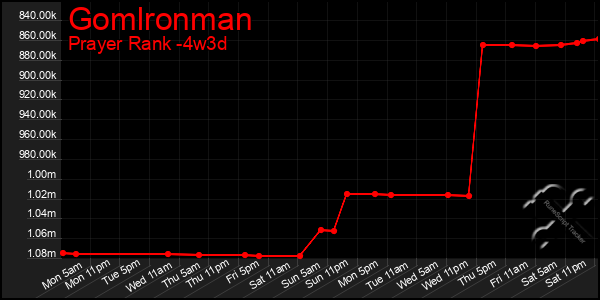 Last 31 Days Graph of Gomlronman